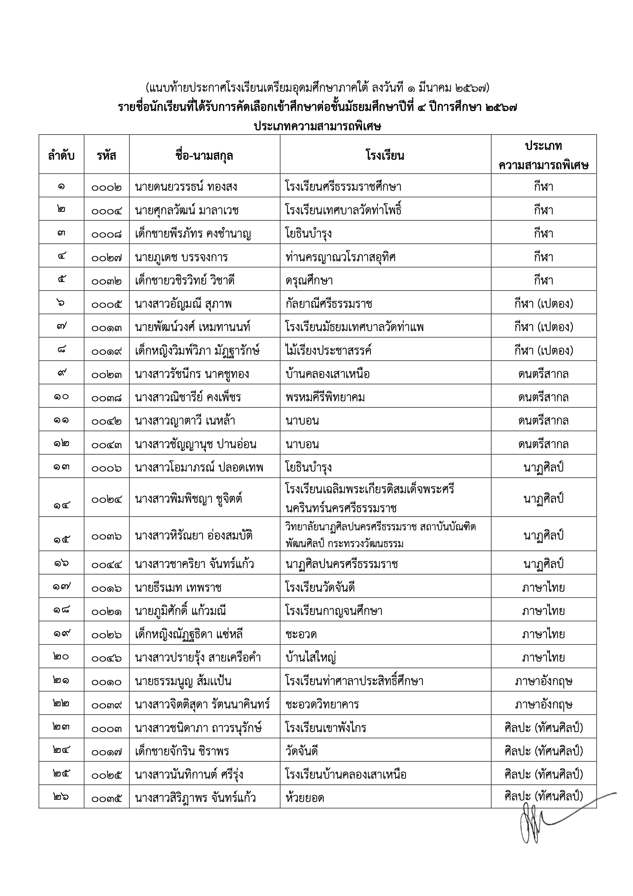 2. ประกาศรายชื่อผ่านการคัดเลือกความสามารถพ